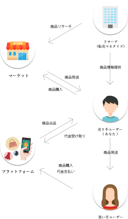 マーケット/プラットフォーム/商品リサーチ/商品購入/商品発送/商品情報提供/リサーチ（転売マネタイズ）/売り手ユーザー（あなた）/商品出品/代金受け取り/商品発送/商品購入/買い手ユーザー